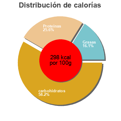 Distribución de calorías por grasa, proteína y carbohidratos para el producto Oxo Beef Reduced Salt  