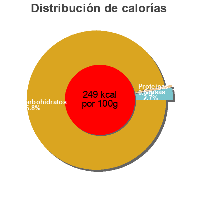 Distribución de calorías por grasa, proteína y carbohidratos para el producto Fisherman's Friend Framboise Fisherman's Friend 25 g