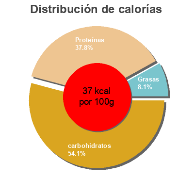 Distribución de calorías por grasa, proteína y carbohidratos para el producto Tesco Skimmed-milk Tesco 