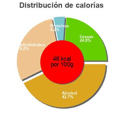 Distribución de calorías por grasa, proteína y carbohidratos para el producto Cubanisto,AB inBEV Cubanisto, AB inBEV 33 cl e