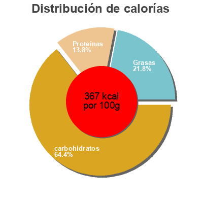 Distribución de calorías por grasa, proteína y carbohidratos para el producto Mornflake Medium Oatmeal Mornflake 