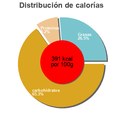 Distribución de calorías por grasa, proteína y carbohidratos para el producto Hawaiian oat granola Mornflake 500 g