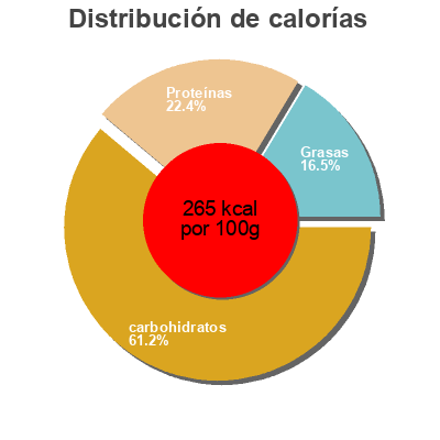 Distribución de calorías por grasa, proteína y carbohidratos para el producto Protain bagels Warburtons 