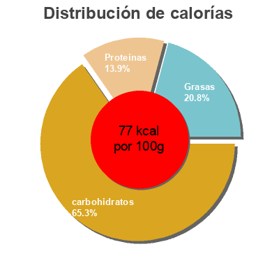 Distribución de calorías por grasa, proteína y carbohidratos para el producto Original naturally sweet corn Green giant 340g