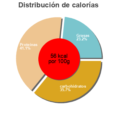 Distribución de calorías por grasa, proteína y carbohidratos para el producto Low Fat Natural Yogurt Morrisons 500 g