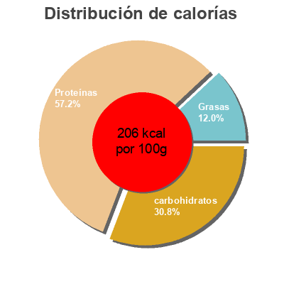 Distribución de calorías por grasa, proteína y carbohidratos para el producto Cottage cheese Morrisons 