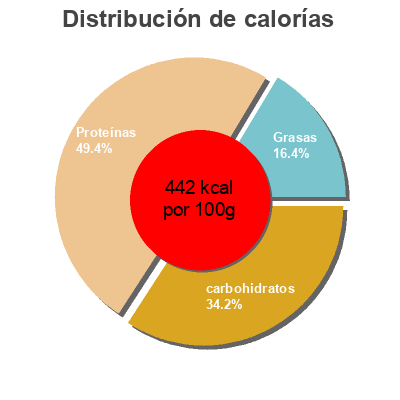 Distribución de calorías por grasa, proteína y carbohidratos para el producto Cream Crackers Morrison 300 g