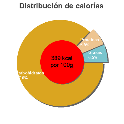Distribución de calorías por grasa, proteína y carbohidratos para el producto Choco crackers Morrisons 
