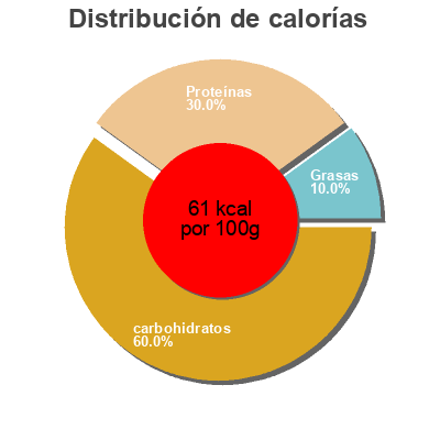 Distribución de calorías por grasa, proteína y carbohidratos para el producto Ryvita Dark Rye Twin Pack Ryvita 