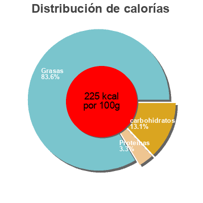 Distribución de calorías por grasa, proteína y carbohidratos para el producto Thai Green Curry Bluetooth diamond almond 253g