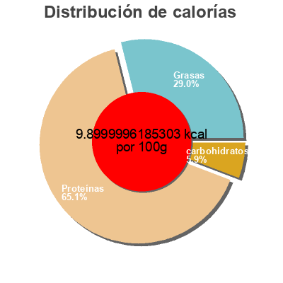 Distribución de calorías por grasa, proteína y carbohidratos para el producto Greek style natural yogurt Spar 