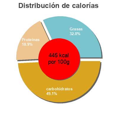 Distribución de calorías por grasa, proteína y carbohidratos para el producto Country Crisp Real Strawberry Jordans 500 g