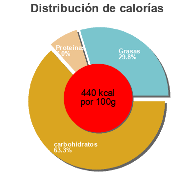 Distribución de calorías por grasa, proteína y carbohidratos para el producto Crispy Oat Clusters Strawberry  