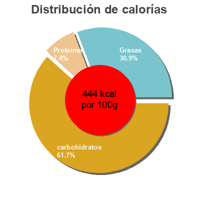Distribución de calorías por grasa, proteína y carbohidratos para el producto Jordans country crisp Jordans 550g