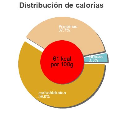 Distribución de calorías por grasa, proteína y carbohidratos para el producto Natural yogurt Iceland 