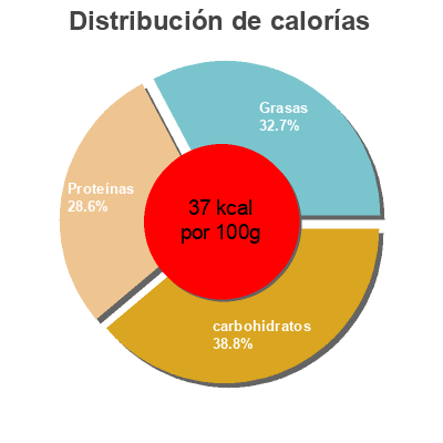 Distribución de calorías por grasa, proteína y carbohidratos para el producto british semi skimmed milk heritage 568ml