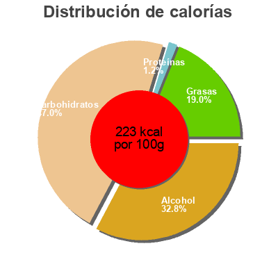 Distribución de calorías por grasa, proteína y carbohidratos para el producto Sheridan's Coffee Layered Liqueur Thomas Sheridan & Sons 500ml