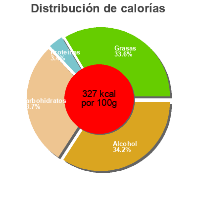 Distribución de calorías por grasa, proteína y carbohidratos para el producto Bailey's Saveur Noisette, La Bouteille De Baileys 70 cl