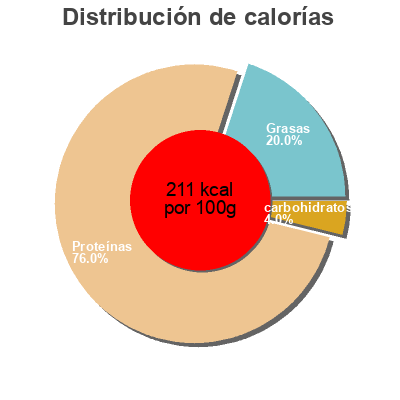Distribución de calorías por grasa, proteína y carbohidratos para el producto Riz Long Basmati Tilda 5Kg, Tilda 5000g