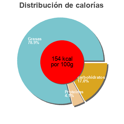 Distribución de calorías por grasa, proteína y carbohidratos para el producto Pickle mixte Patak's 283 g