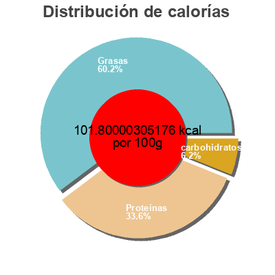 Distribución de calorías por grasa, proteína y carbohidratos para el producto Pappadums naturel Patak's 