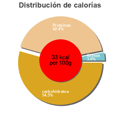 Distribución de calorías por grasa, proteína y carbohidratos para el producto Skimmed Milk Moo 