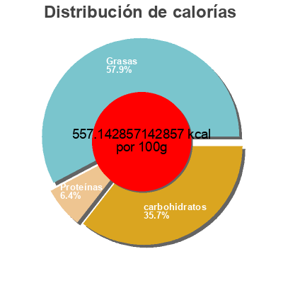 Distribución de calorías por grasa, proteína y carbohidratos para el producto Milk chocolate Butterscotch Green & Black's 35 g