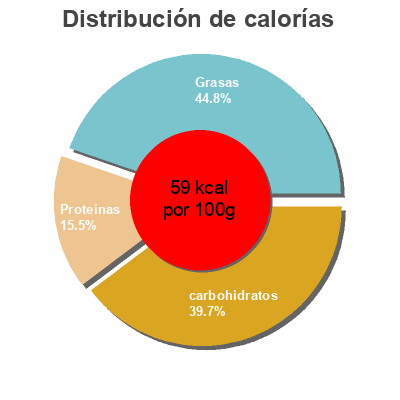 Distribución de calorías por grasa, proteína y carbohidratos para el producto Cream of Chicken Soup Baxters 400 g