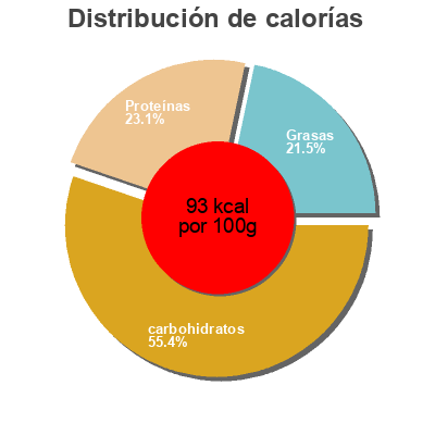Distribución de calorías por grasa, proteína y carbohidratos para el producto chopped red chillies Very Lazy 190g