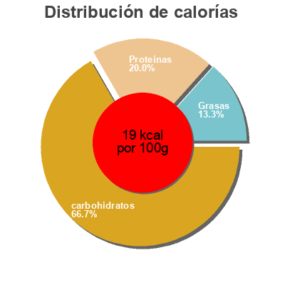 Distribución de calorías por grasa, proteína y carbohidratos para el producto Ginger Paste Very Lazy 75g