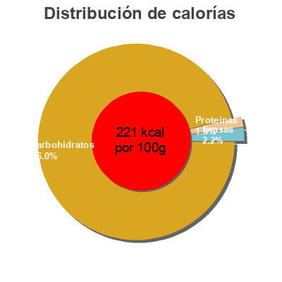 Distribución de calorías por grasa, proteína y carbohidratos para el producto Caramelised red onion chutney  820 g