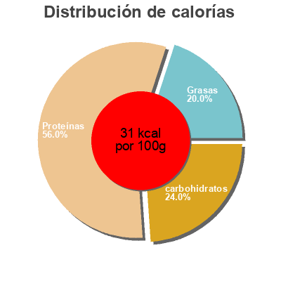 Distribución de calorías por grasa, proteína y carbohidratos para el producto spinach leaf in salted water KTC 380 g