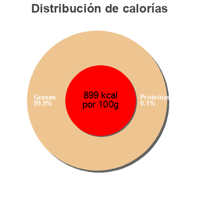 Distribución de calorías por grasa, proteína y carbohidratos para el producto Huile de Noix de Coco KTC 250 ml