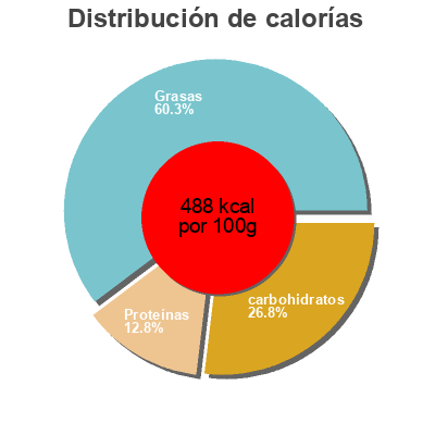 Distribución de calorías por grasa, proteína y carbohidratos para el producto Absolutely nuts Eat natural 
