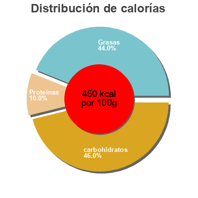Distribución de calorías por grasa, proteína y carbohidratos para el producto Pop corn tri pack EAT NATURAL 3x45gr