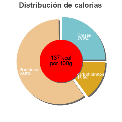 Distribución de calorías por grasa, proteína y carbohidratos para el producto Vegemince  