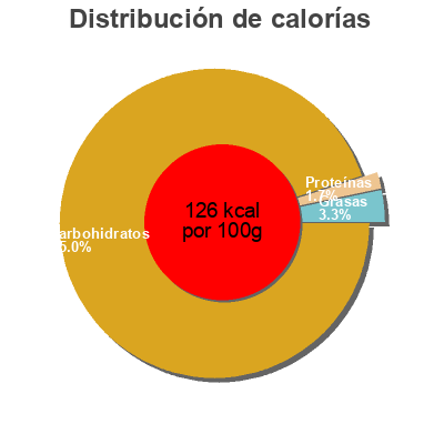Distribución de calorías por grasa, proteína y carbohidratos para el producto Meridian Meridian 