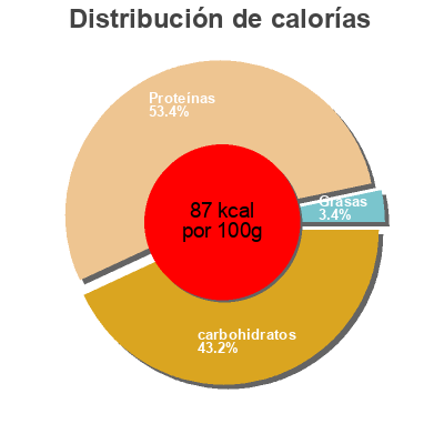 Distribución de calorías por grasa, proteína y carbohidratos para el producto Meridian tamari Meridian 