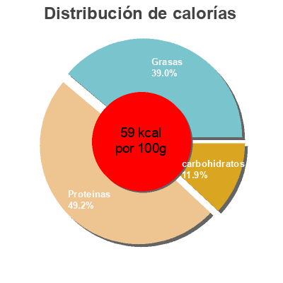 Distribución de calorías por grasa, proteína y carbohidratos para el producto Silken tofu Yutaka 349 g