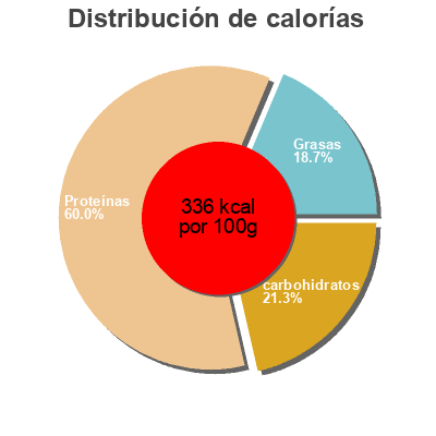 Distribución de calorías por grasa, proteína y carbohidratos para el producto Edamame Soybean Noodles Yutaka 200 g