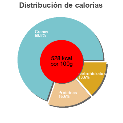 Distribución de calorías por grasa, proteína y carbohidratos para el producto Sesame seeds Yutaka 