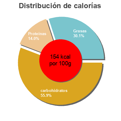 Distribución de calorías por grasa, proteína y carbohidratos para el producto Heinz Yellow Honey Mustard Heinz 