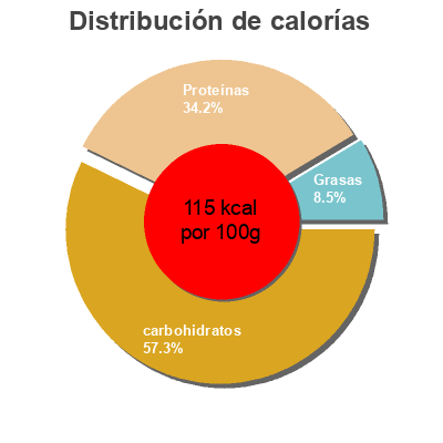 Distribución de calorías por grasa, proteína y carbohidratos para el producto Chicken ramen  