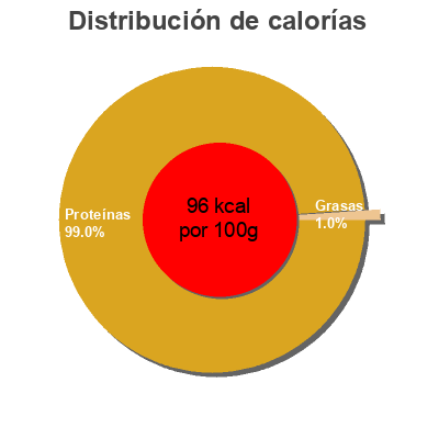 Distribución de calorías por grasa, proteína y carbohidratos para el producto Thon entier albacore au naturel Princes 190 g (140 g net égoutté)