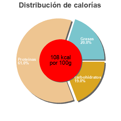 Distribución de calorías por grasa, proteína y carbohidratos para el producto Thon sauce piquante Princes 
