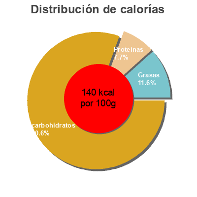 Distribución de calorías por grasa, proteína y carbohidratos para el producto Rice & easy VeeTee 300 g
