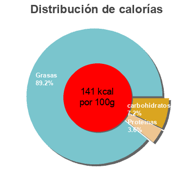 Distribución de calorías por grasa, proteína y carbohidratos para el producto Dijon Mustard Waitrose 
