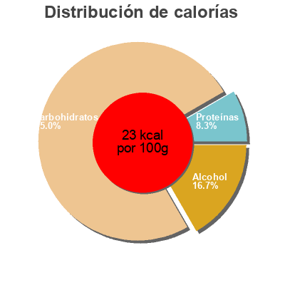 Distribución de calorías por grasa, proteína y carbohidratos para el producto Ghost Ship Adnams 500 ml