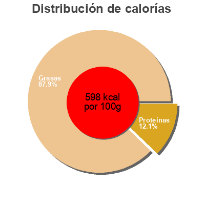 Distribución de calorías por grasa, proteína y carbohidratos para el producto Hulled sesame seeds Holland & Barrett 