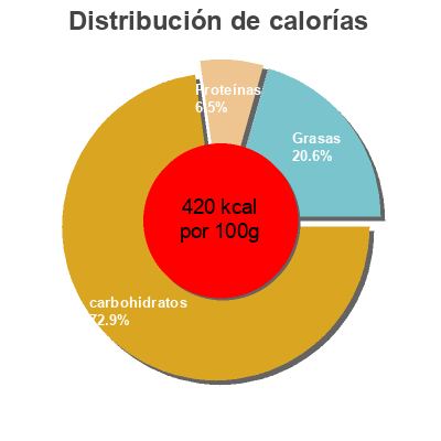 Distribución de calorías por grasa, proteína y carbohidratos para el producto Crispy corn Holland & Barrett 100 g